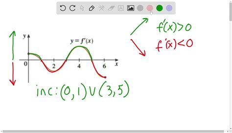 Solved The Graph Of The Derivative Of A Function Fis Shown Y F X On