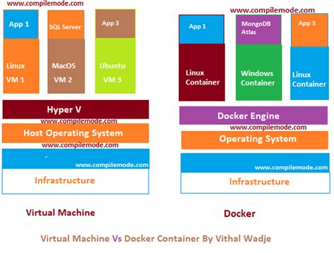 Deploy Asp Net Core Application In Docker Container