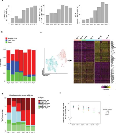 Unique Clonotypes Are Not Restricted To A Th Type And Do Not Diversify