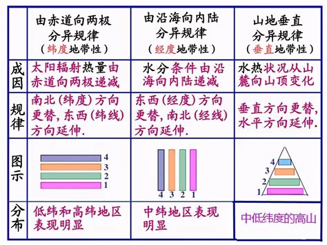 高考地理知识归纳 盛行西风、北大西洋暖流、地带性地理试题解析初高中地理网