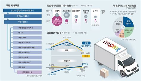 계획된 적자 연매출 30조 유통 1위 ‘로켓신화 쐈다 2024 재계 인맥 대탐구 서울pn