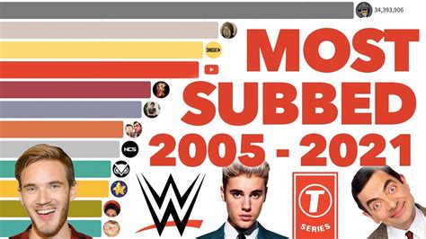 Top 10 Most Subscribed Youtube Channels 2022 - Top Digital Camera 2023