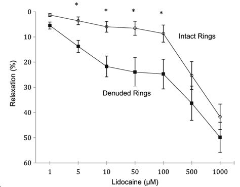 Concentration Response Curves To Lidocaine In Intact And Denuded Download Scientific Diagram