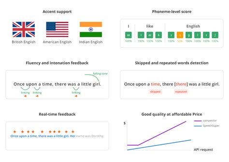 Pronunciation Assessment And Scoring API Solutions SpeechSuper