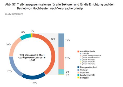 dena Gebäudereport 2022 Treibhausgasemissionen des Gebäudesektors in