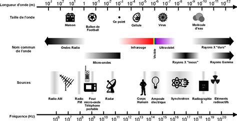 Les ondes hyperfréquences