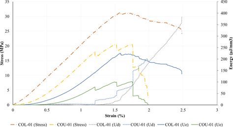 Stressstrain Curve And Representative Energies Of Coal Samples Download Scientific Diagram