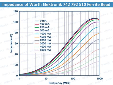 All about Ferrite Bead | MADPCB: PCB Layout, Fabrication and Assembly