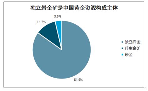 2019年全球黄金行业资源分布、供需端及价格走势分析：全球黄金龙头公司在矿产金的占比相对较低 图 智研咨询