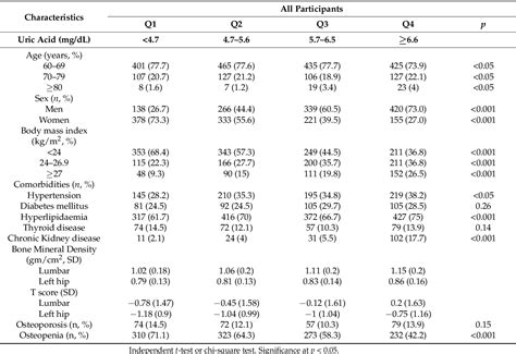 Table 1 From Association Between Serum Uric Acid Levels And Bone