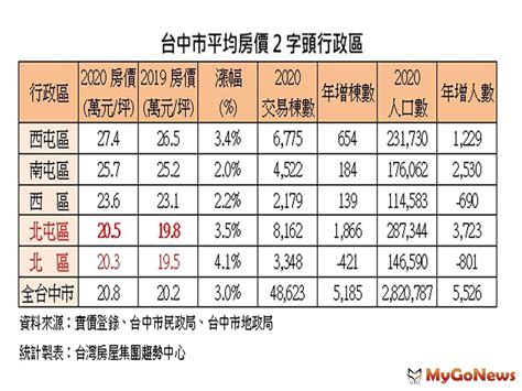 中捷助攻身價漲 台中這兩區告別1字頭 房地王部落格