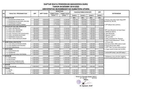 Biaya Kuliah Universitas Muhammadiyah Sumatera Utara Umsu Medan Tahun