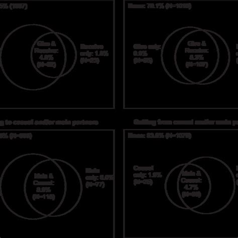 Overlap Between Different Types Of Transactional Sexual Relationships Download Scientific Diagram