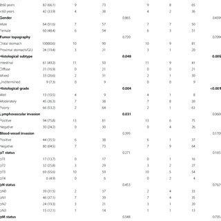 Association Between HER2 Status And Clinicopathological Parameters