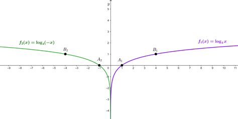 Sketch The Graphs Of The Following Functions F X Lo Quizlet