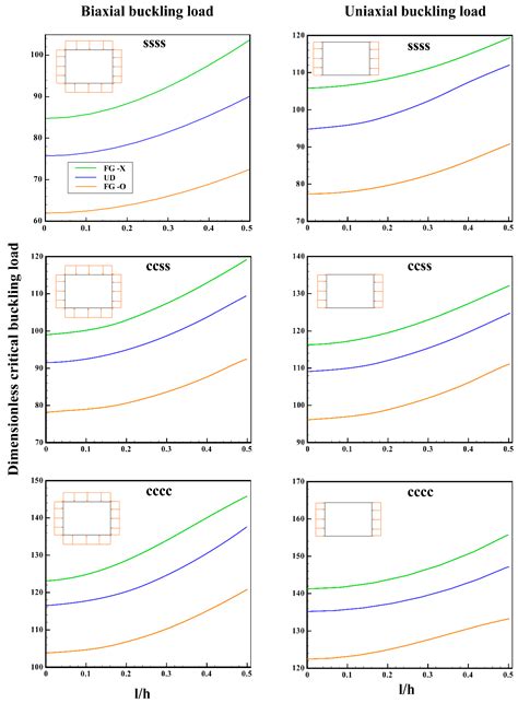 Buildings Free Full Text Size Dependent Buckling Analysis Of A FG