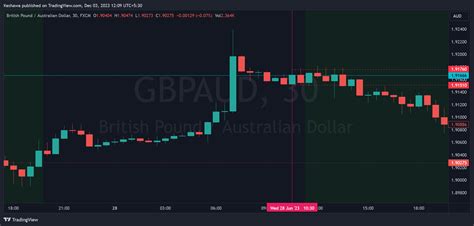 FX GBPAUD Chart Image By Keshawa TradingView