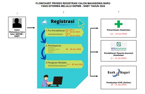 Tata Cara Registrasi Calon Mahasiswa Baru Lulus Jalur Snbt Universitas Andalas 2024