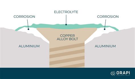 Galvanic Corrosion An In Depth Analysis Orapi Asia