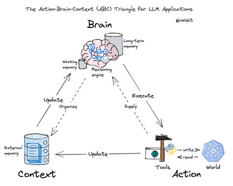 Harnessing The Power Of Generative AI A Primer To The Action Brain