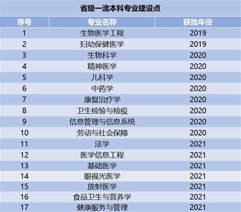 我校新增8个一流本科专业建设点