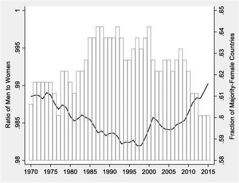 Median Country Sex Ratio And Fraction Of Majority Female Countries Download Scientific Diagram