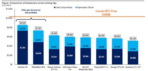 The Cost Of Mining 1 Bitcoin In September 2019