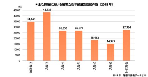 2019年発表、最新の犯罪統計から見る女性の防犯対策｜あんしんコラム 第294回｜女性の防犯対策・防災対策｜セコム