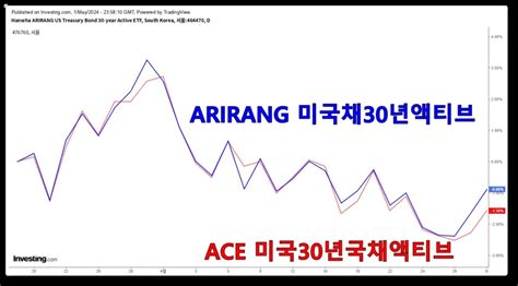 국내 상장 미국 채권 Etf 추천 및 투자 전략 6가지 Infofofo