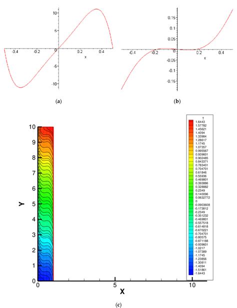 Profiles Of A The Velocity í µí±£í µí±¥ On A Generic Horizontal