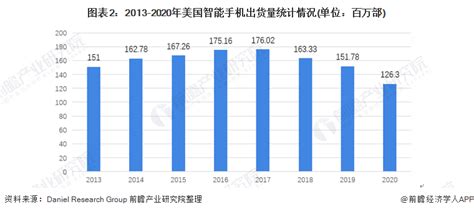 深度分析！十张图了解2021年全球各地区手机市场发展现状股票频道证券之星