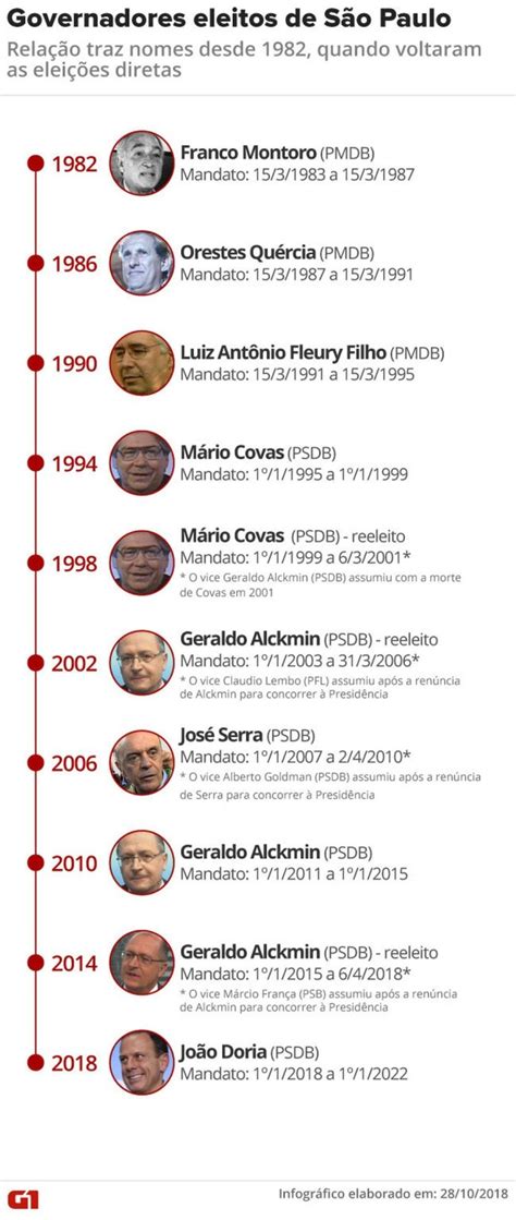 Quem Era O Governador - João Doria, do PSDB, é eleito governador de São Paulo - Revista Atenção