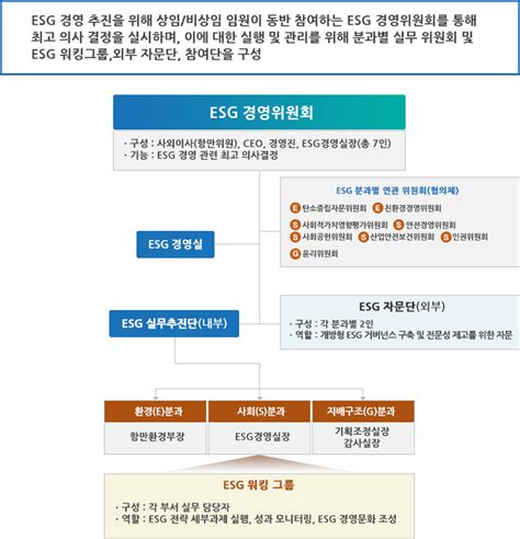 인천항만공사 Esg 경영 Esg경영 Esg 경영 전략 추진체계