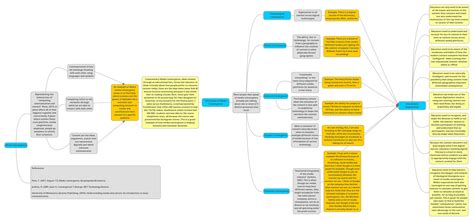 IP4 Media Convergence Mind Map