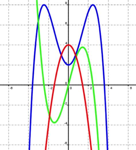 Twelfth grade Lesson Sketching Antiderivative Graphs (Part 2 of 2)