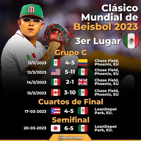 En Qu Posici N Qued M Xico En El Cl Sico Mundial De Beisbol