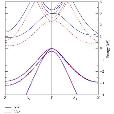 Band Gap Of Silicon Versus Strain For Tensile Uniaxial A And Biaxial