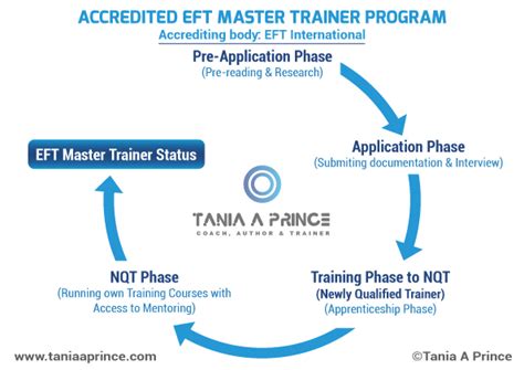 Eft International Accredited Trainer Training