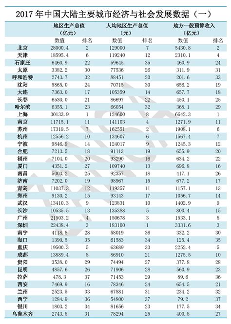 方舆 经济地理 2017年中国大陆主要城市经济与社会发展数据 Powered By Phpwind