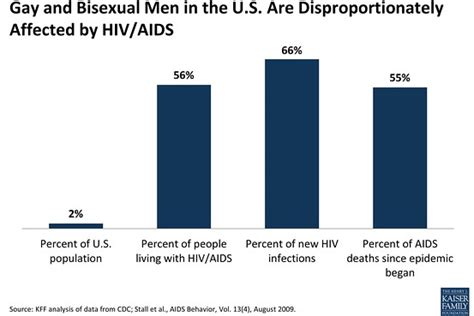 Behind The Increase In Hiv Infections Among Gay And Bisexual Men Washington Wire Wsj