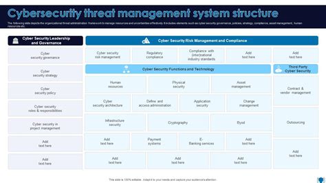 Cybersecurity Threat Management System Structure Ppt Presentation