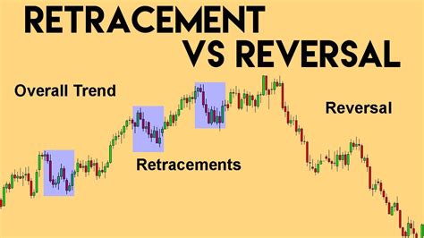 Retracement Vs Reversal Forex Trading Strategy To Spotting