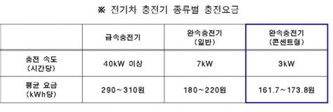 서울시 휴대폰처럼 편리한 전기차 콘센트형 충전기 연내 7천기 보급