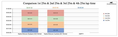 World Record 100m Backstroke Kaylee McKeown 57 33 AUS