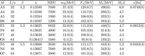 Table 1 From Spectral Density Of The Dirac Operator In Two Flavor QCD