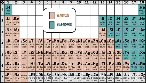 陰性と陽性 周期表 強くなる Flmt