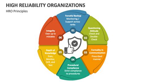 High Reliability Organizations Powerpoint Presentation Slides Ppt