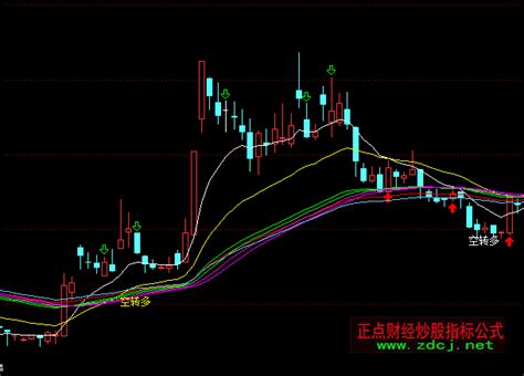 通达信不亏均线主图空转多买点指标公式正点财经 正点网