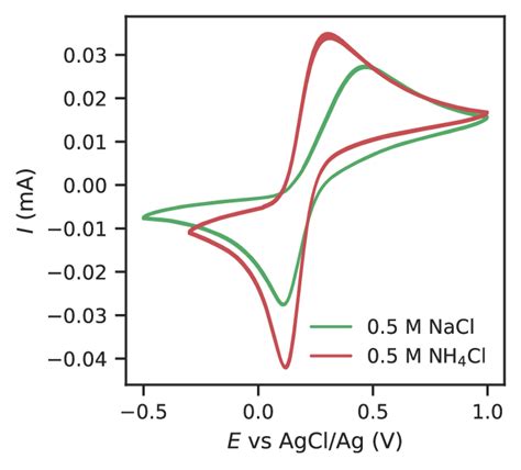 Fig S1 Redox Reversibility Of Ferrocyanide Comparison Of Download Scientific Diagram