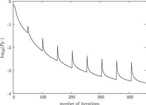 Convergence Curve For The Example 1 Download Scientific Diagram